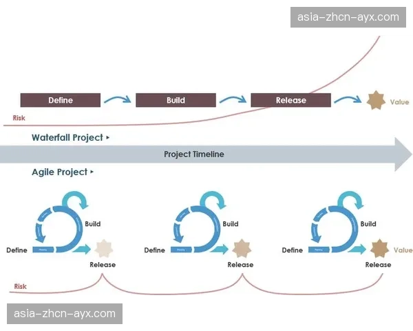 敏捷开发理念导入系统迭代流程 快速响应市场与用户需求变化